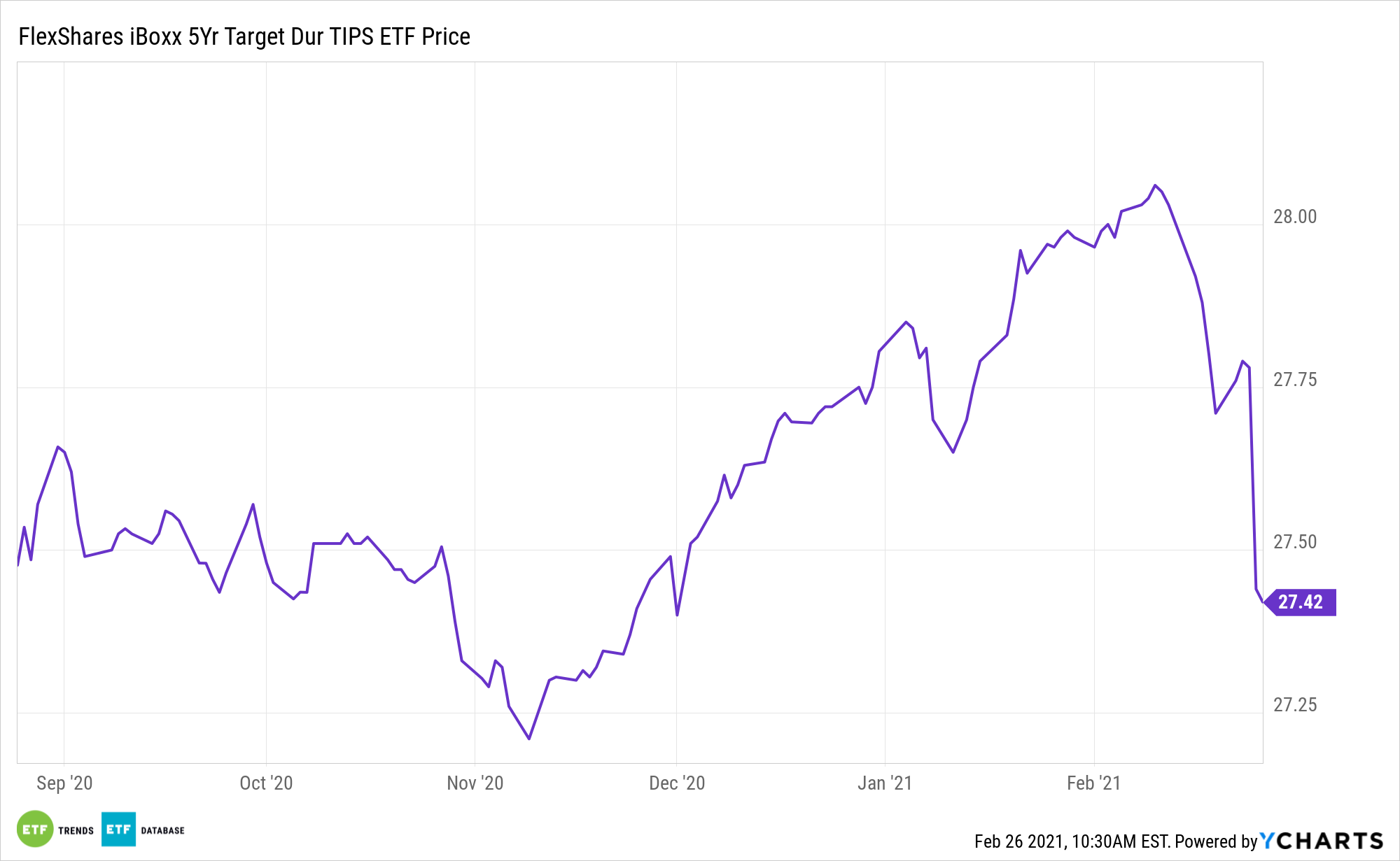 TDTF 6 Month Performance